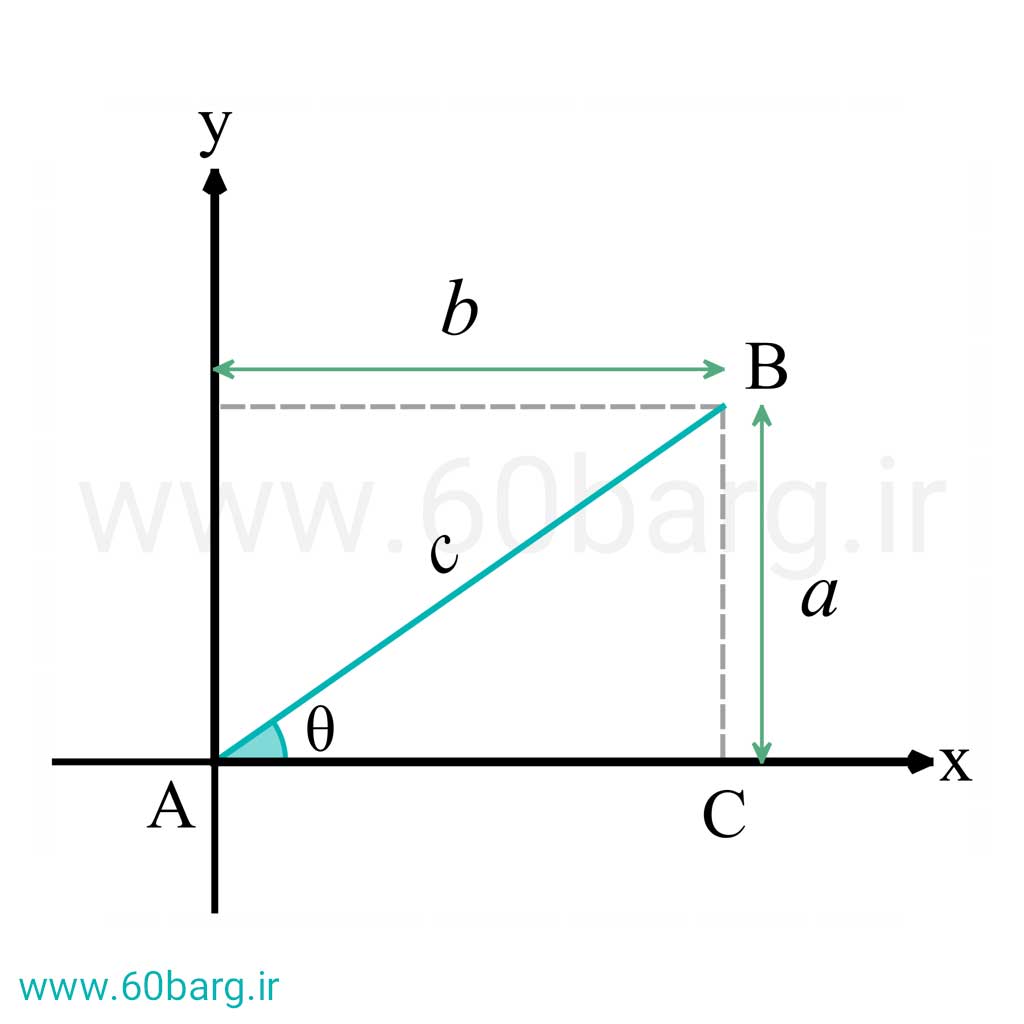 مثلث قائم الزاویه در صفحۀ مختصات